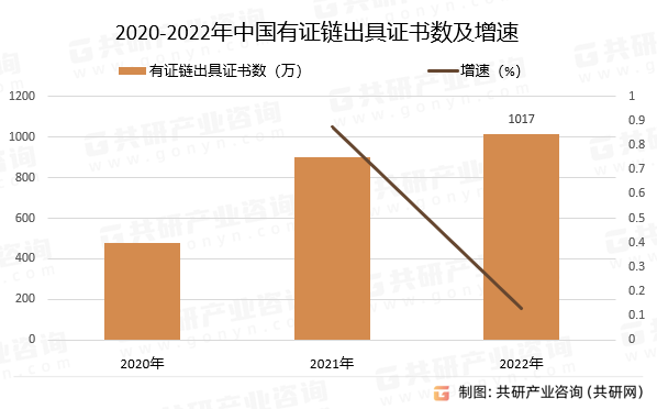 2020-2022年中国有证链出具证书数及增速