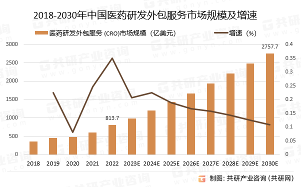 2018-2030年中国医药研发外包服务市场规模预测及增速