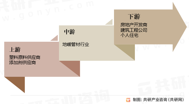地暖管材行业产业链