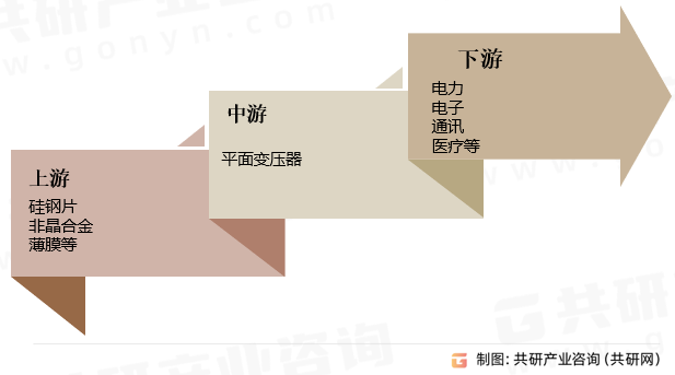 平面变压器产业链