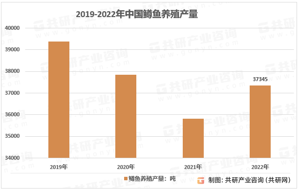 2019-2022年鳟鱼养殖产量