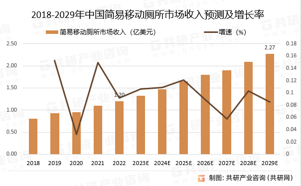 2018-2029年中国简易移动厕所市场收入预测及增长率