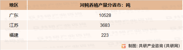 2022年河鲀养殖产量分省市
