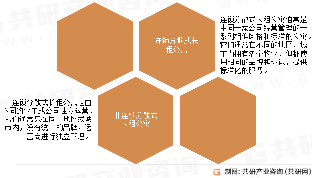 分散式长租公寓行业分类