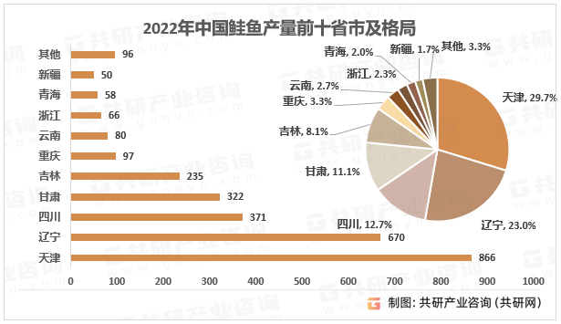 2022年中国鲑鱼产量前十省市及格局