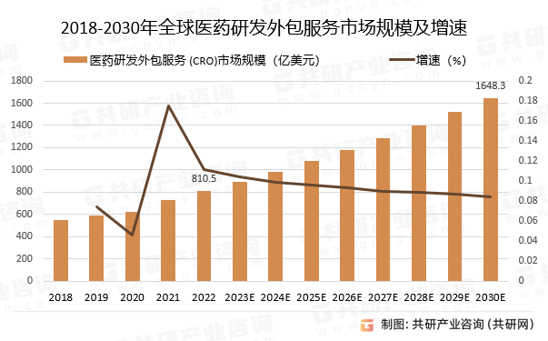2018-2030年全球医药研发外包服务市场规模预测及增速