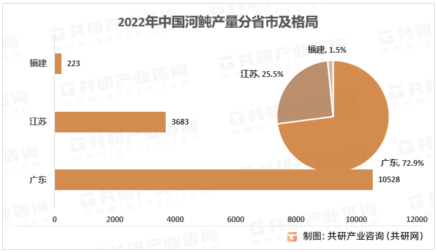 2022年中国河鲀产量分省市格局