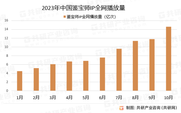 2023年中国鉴宝师IP全网播放量