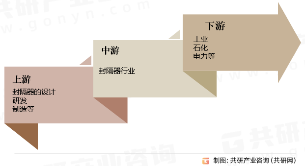 封隔器行业产业链