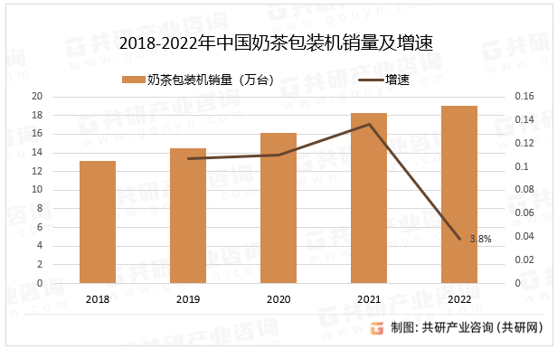 2018-2022年中国奶茶包装机销量及增速
