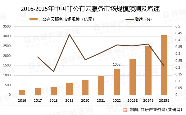 2016-2025年中国非公有云服务市场规模预测及增速