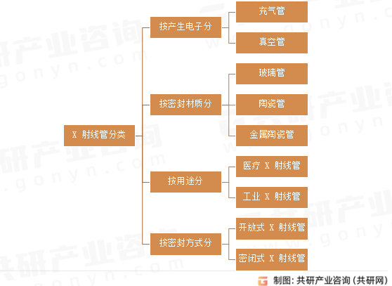 X 射线管分类