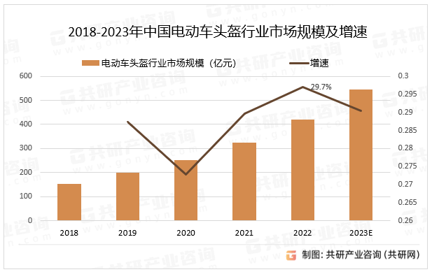 2018-2023年中国电动车头盔行业市场规模及增速