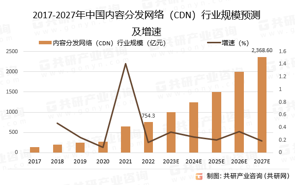 2017-2027年中国内容分发网络（CDN）行业规模预测及增速