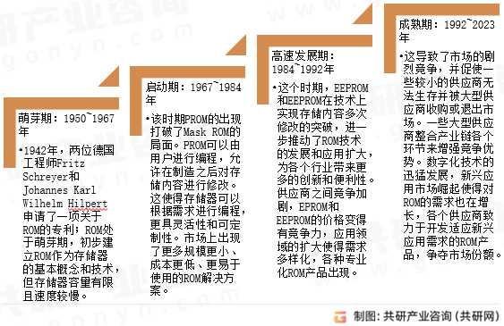 只读存储器（ROM）发展历程
