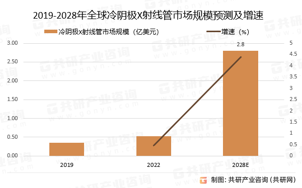 2019-2028年全球冷阴极X射线管市场规模预测及增速