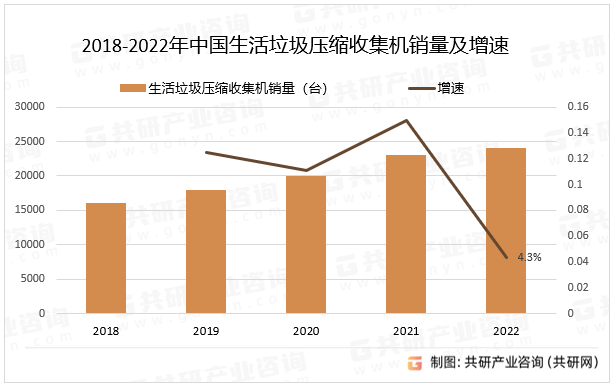 2018-2022年中国生活垃圾压缩收集机销量及增速