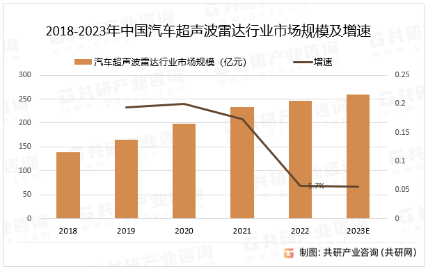 2018-2023年中国汽车超声波雷达行业市场规模及增速