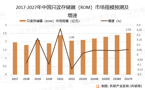 2017-2027年中国只读存储器（ROM）市场规模预测及增速