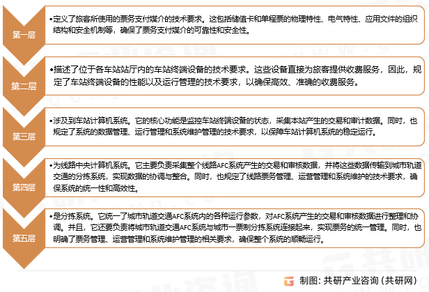 地铁AFC系统结构