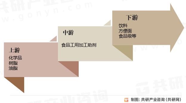 食品工用加工助劑行業(yè)產(chǎn)業(yè)鏈