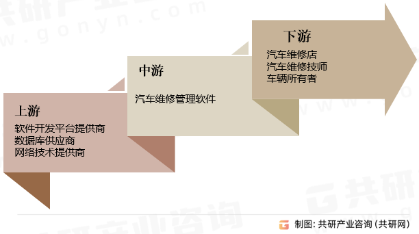 汽车维修管理软件产业链