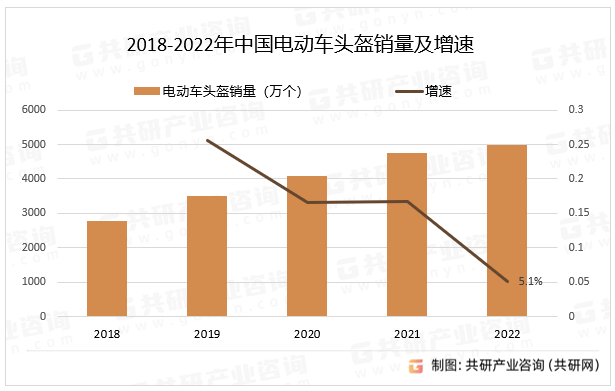 2018-2022年中国电动车头盔销量及增速