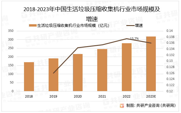 2018-2023年中国生活垃圾压缩收集机行业市场规模及增速