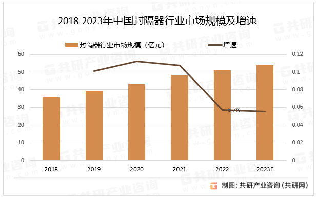 2018-2023年中国封隔器行业市场规模及增速