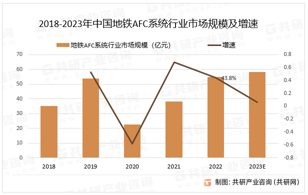 2018-2023年中国地铁AFC系统行业市场规模及增速