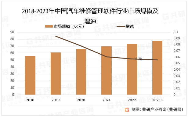 2018-2023年中国汽车维修管理软件行业市场规模及增速