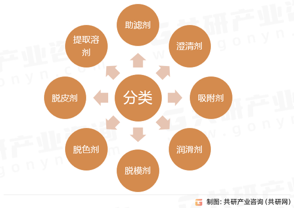 食品工用加工助劑分類