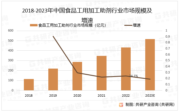 隨著生活水平的提高，對(duì)食品質(zhì)量、安全和健康的需求也在逐漸增加，食品加工行業(yè)市場(chǎng)需求快速增長(zhǎng)，越來(lái)越多的加工廠商開(kāi)始將目光投向食品工業(yè)加工助劑行業(yè)，從而推動(dòng)了該行業(yè)的不斷發(fā)展和壯大，2022年中國(guó)食品工用加工助劑行業(yè)市場(chǎng)規(guī)模同比增長(zhǎng)24.1%。2018-2023年中國(guó)食品工用加工助劑行業(yè)市場(chǎng)規(guī)模及增速