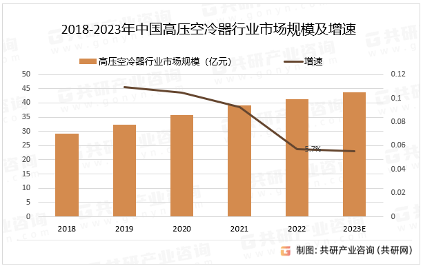 2018-2023年中国高压空冷器行业市场规模及增速