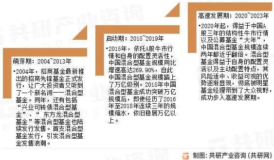 混合型基金发展历程