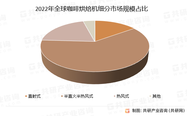 2022年咖啡烘焙机细分市场规模占比