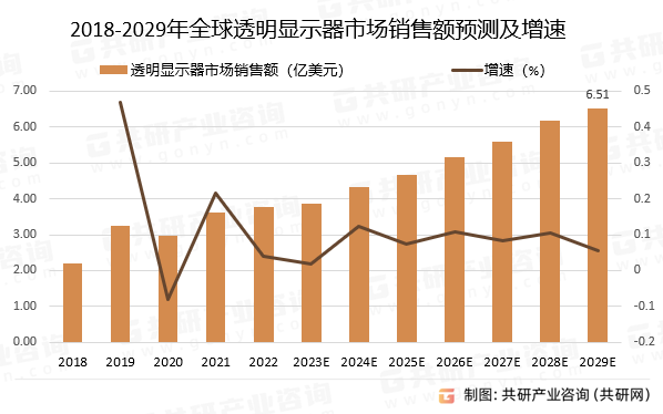 2018-2029年全球透明显示器市场销售额预测及增速