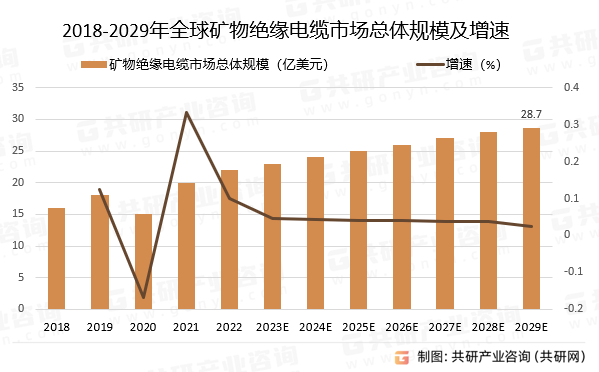 2018-2029年全球矿物绝缘电缆市场总体规模预测及增速