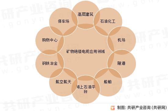 矿物绝缘电缆应用领域