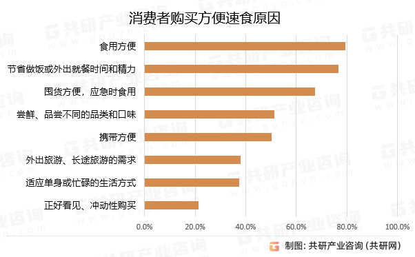 消费者购买方便速食原因