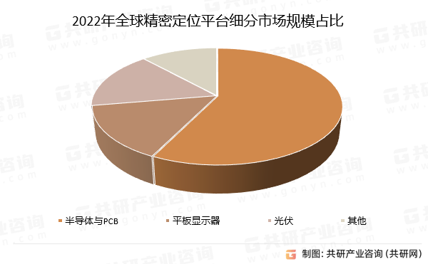 2022年精密定位平台细分市场规模占比