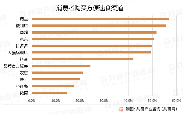 消费者购买方便速食渠道