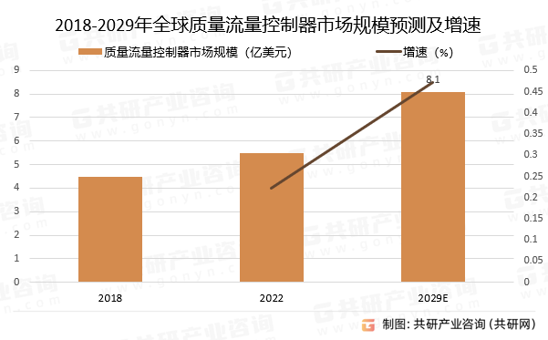 2018-2029年全球质量流量控制器市场规模预测及增速