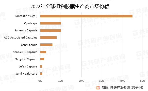 2022年全球植物胶囊生产商市场份额