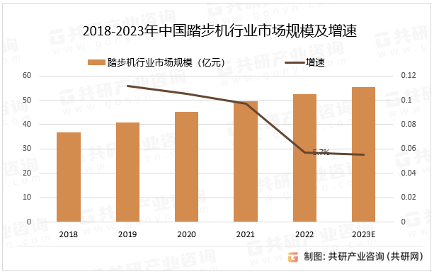 2018-2023年中国踏步机行业市场规模及增速
