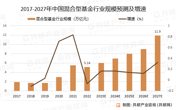 2017-2027年中国混合型基金行业规模预测及增速