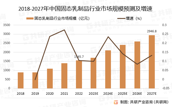 2018-2027年中国固态乳制品行业市场规模预测及增速