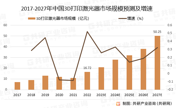 2017-2027年中国3D打印激光器市场规模预测及增速