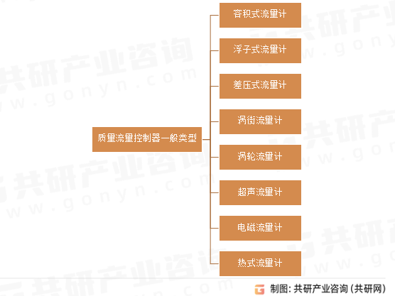 质量流量控制器一般类型