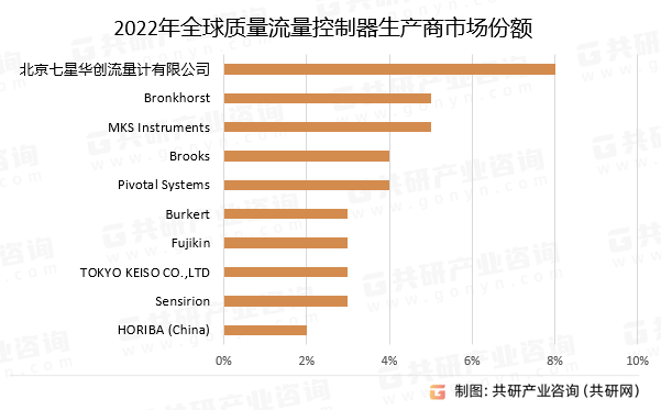 2022年全球质量流量控制器生产商市场份额